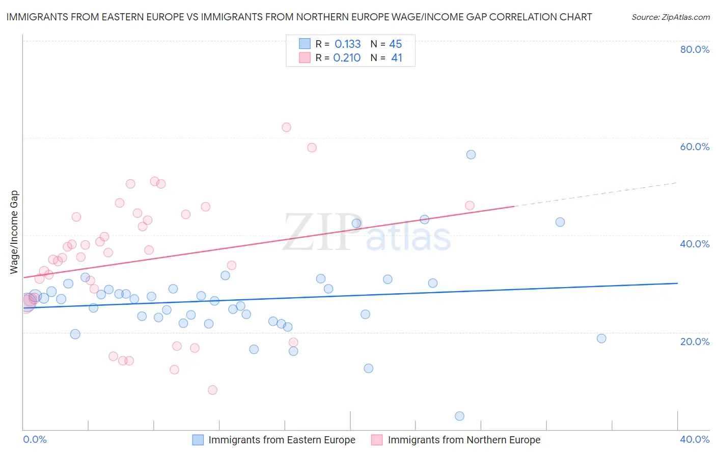 Immigrants from Eastern Europe vs Immigrants from Northern Europe Wage/Income Gap