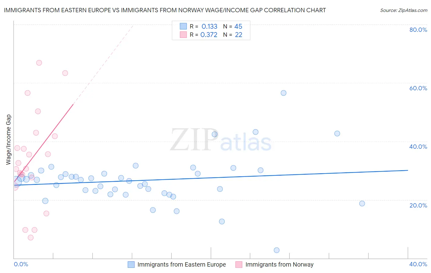 Immigrants from Eastern Europe vs Immigrants from Norway Wage/Income Gap