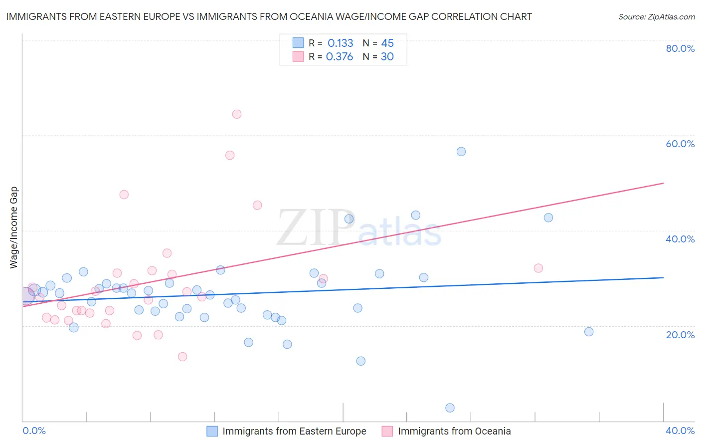 Immigrants from Eastern Europe vs Immigrants from Oceania Wage/Income Gap