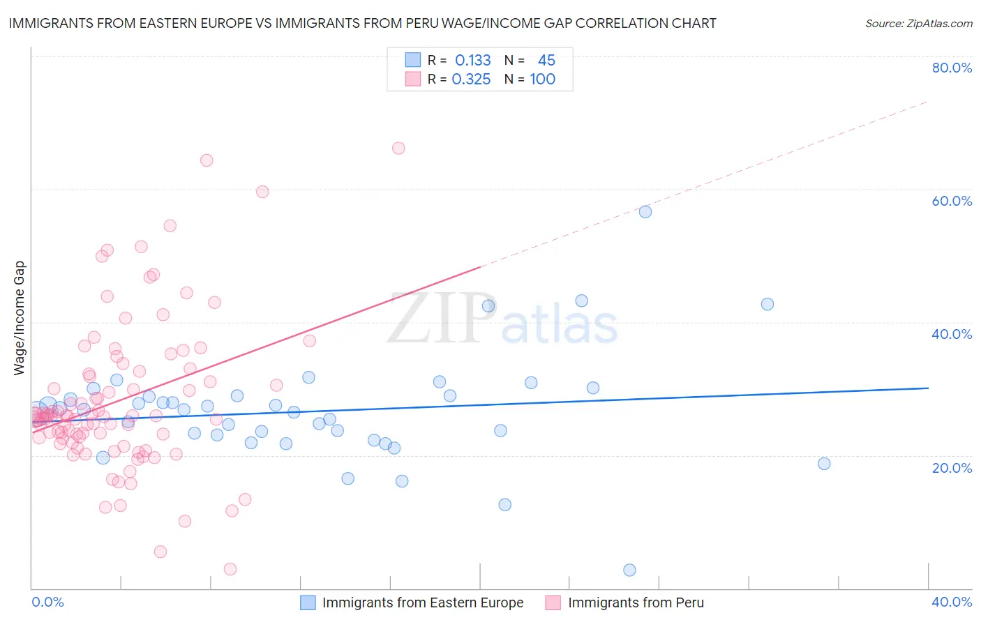 Immigrants from Eastern Europe vs Immigrants from Peru Wage/Income Gap