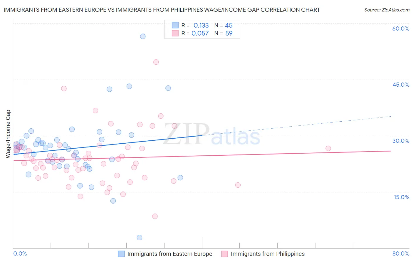 Immigrants from Eastern Europe vs Immigrants from Philippines Wage/Income Gap