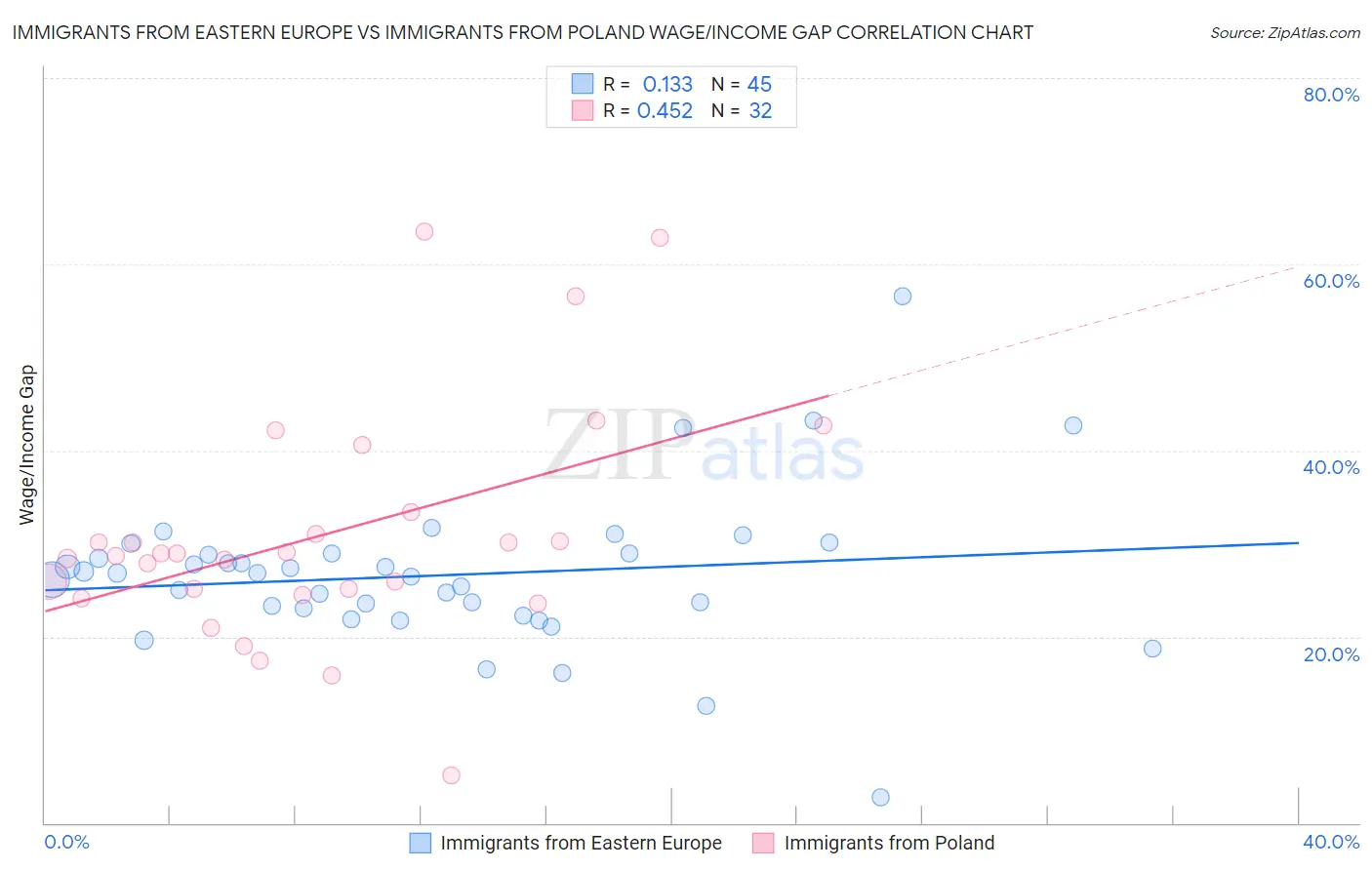 Immigrants from Eastern Europe vs Immigrants from Poland Wage/Income Gap