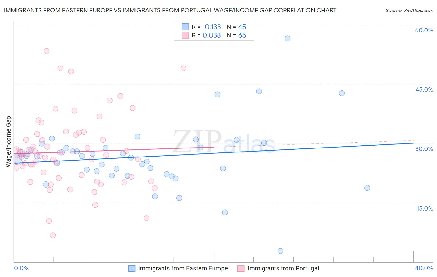 Immigrants from Eastern Europe vs Immigrants from Portugal Wage/Income Gap