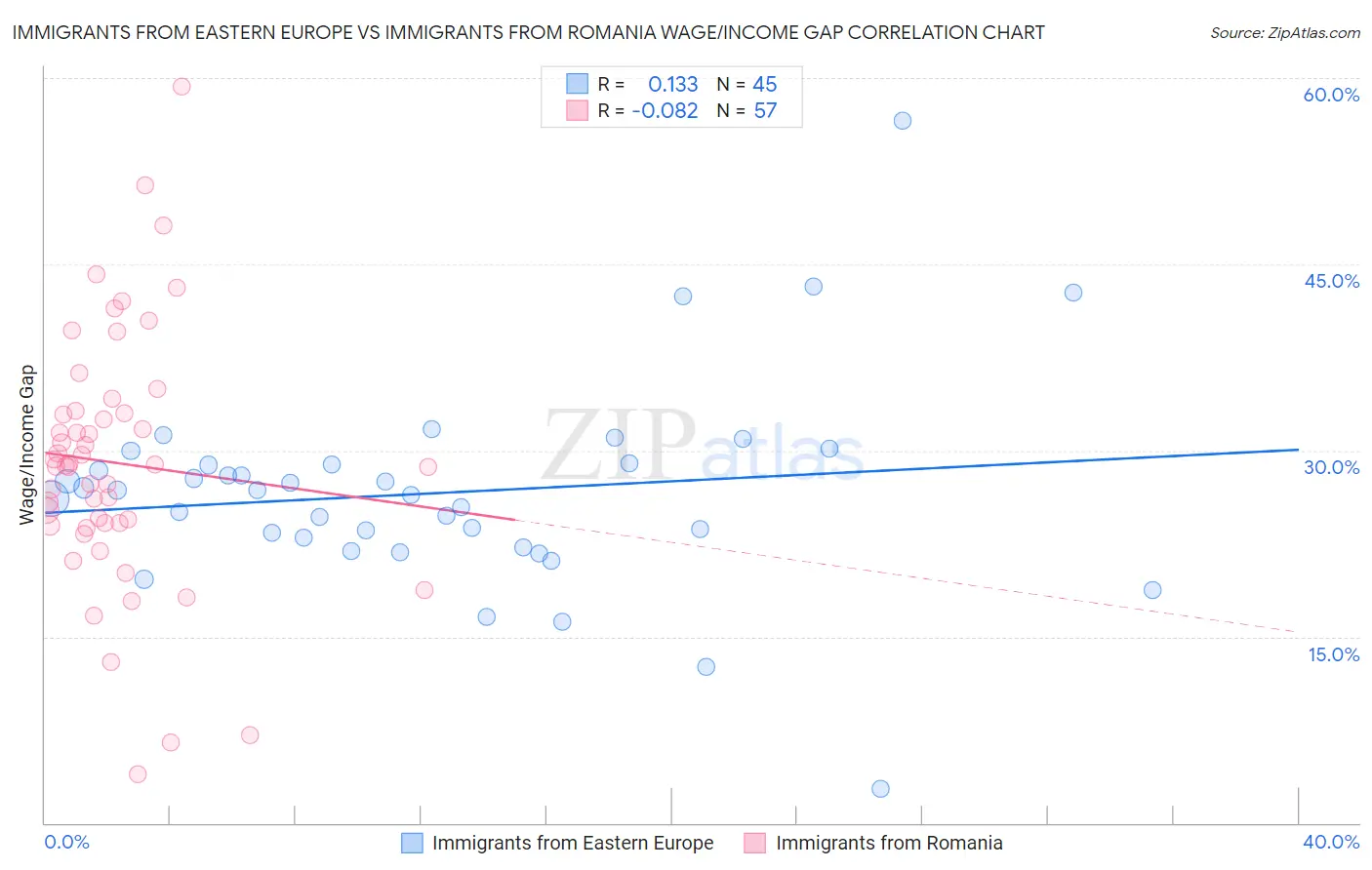 Immigrants from Eastern Europe vs Immigrants from Romania Wage/Income Gap