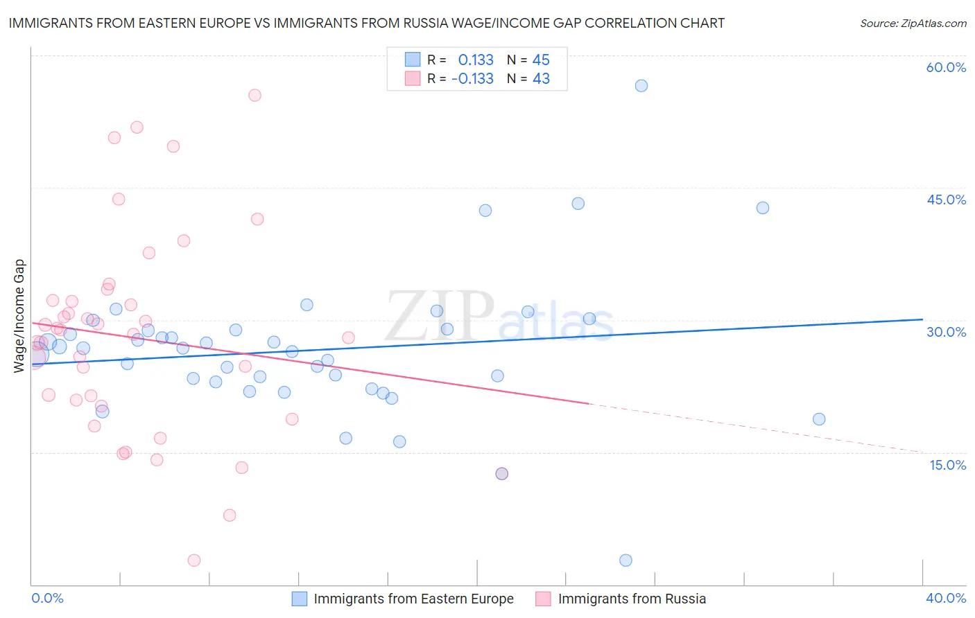 Immigrants from Eastern Europe vs Immigrants from Russia Wage/Income Gap