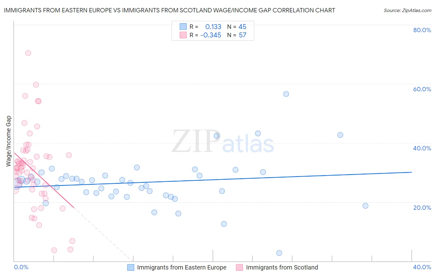 Immigrants from Eastern Europe vs Immigrants from Scotland Wage/Income Gap