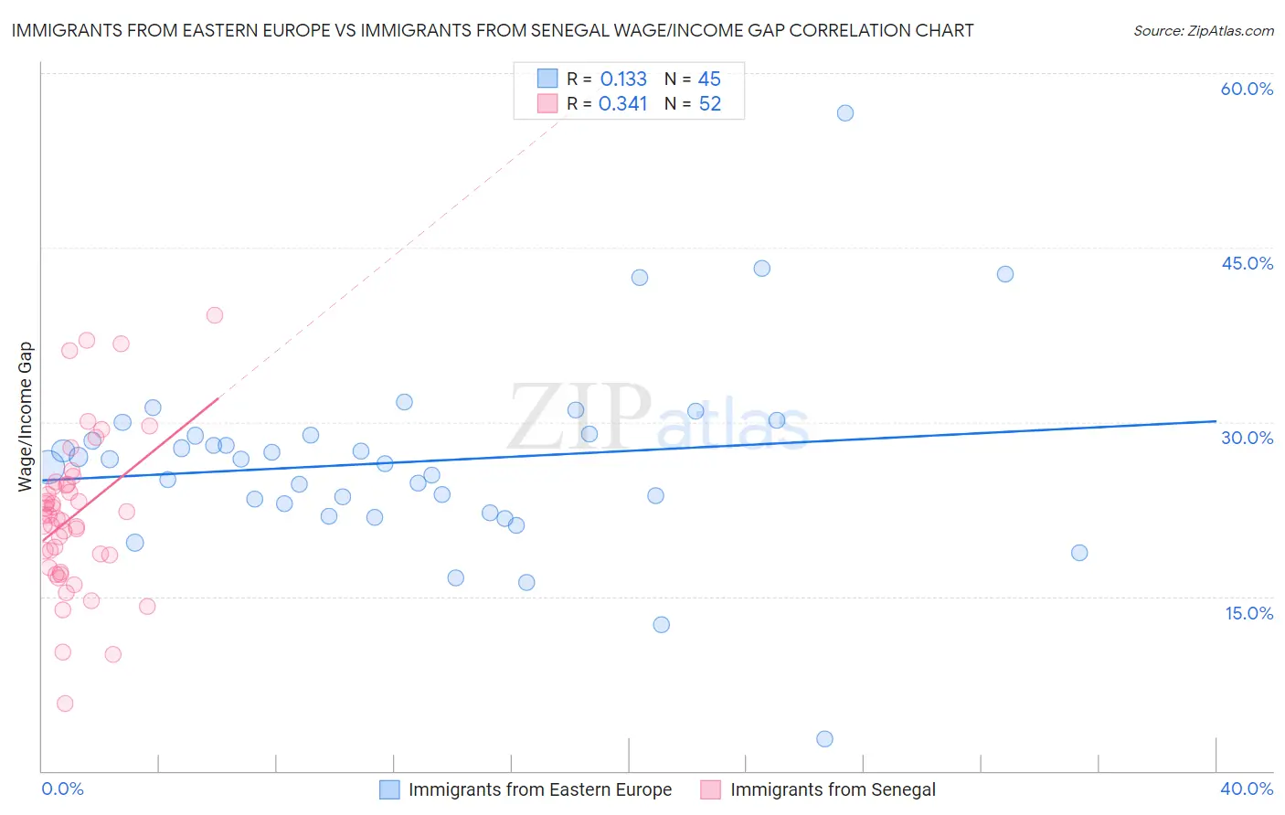 Immigrants from Eastern Europe vs Immigrants from Senegal Wage/Income Gap
