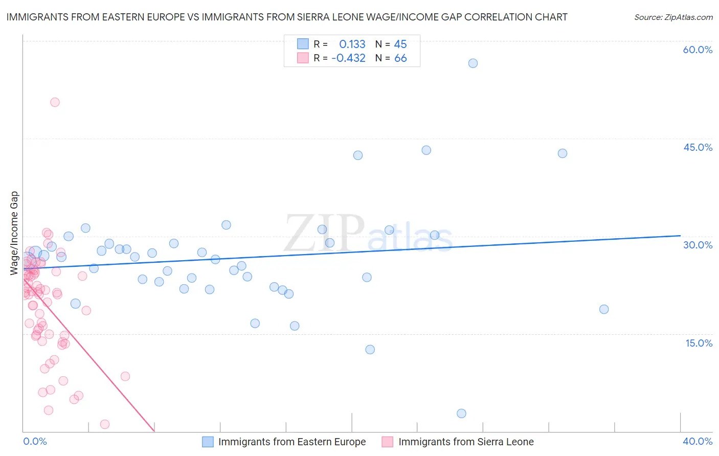 Immigrants from Eastern Europe vs Immigrants from Sierra Leone Wage/Income Gap