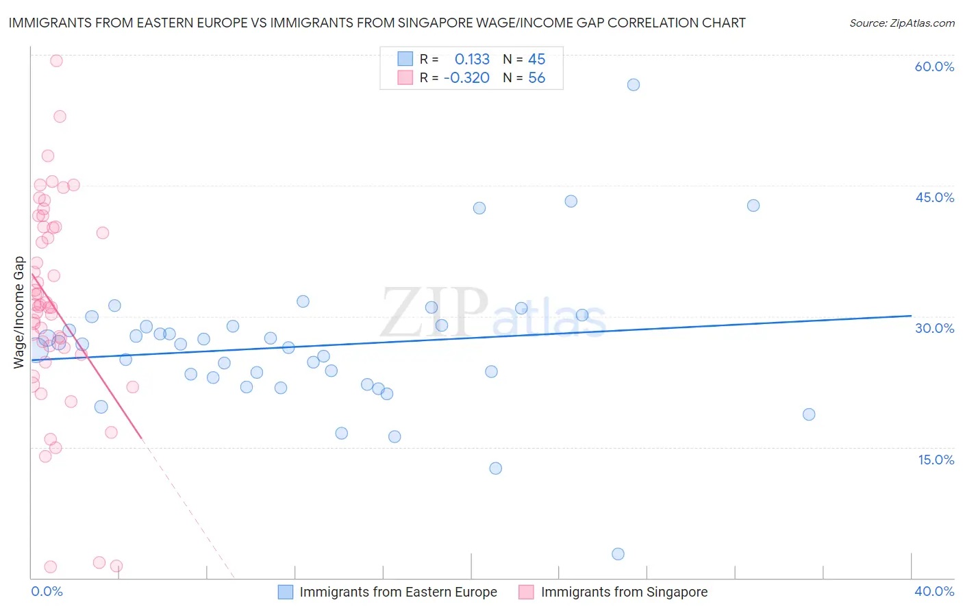 Immigrants from Eastern Europe vs Immigrants from Singapore Wage/Income Gap