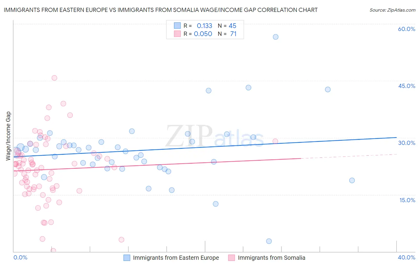 Immigrants from Eastern Europe vs Immigrants from Somalia Wage/Income Gap