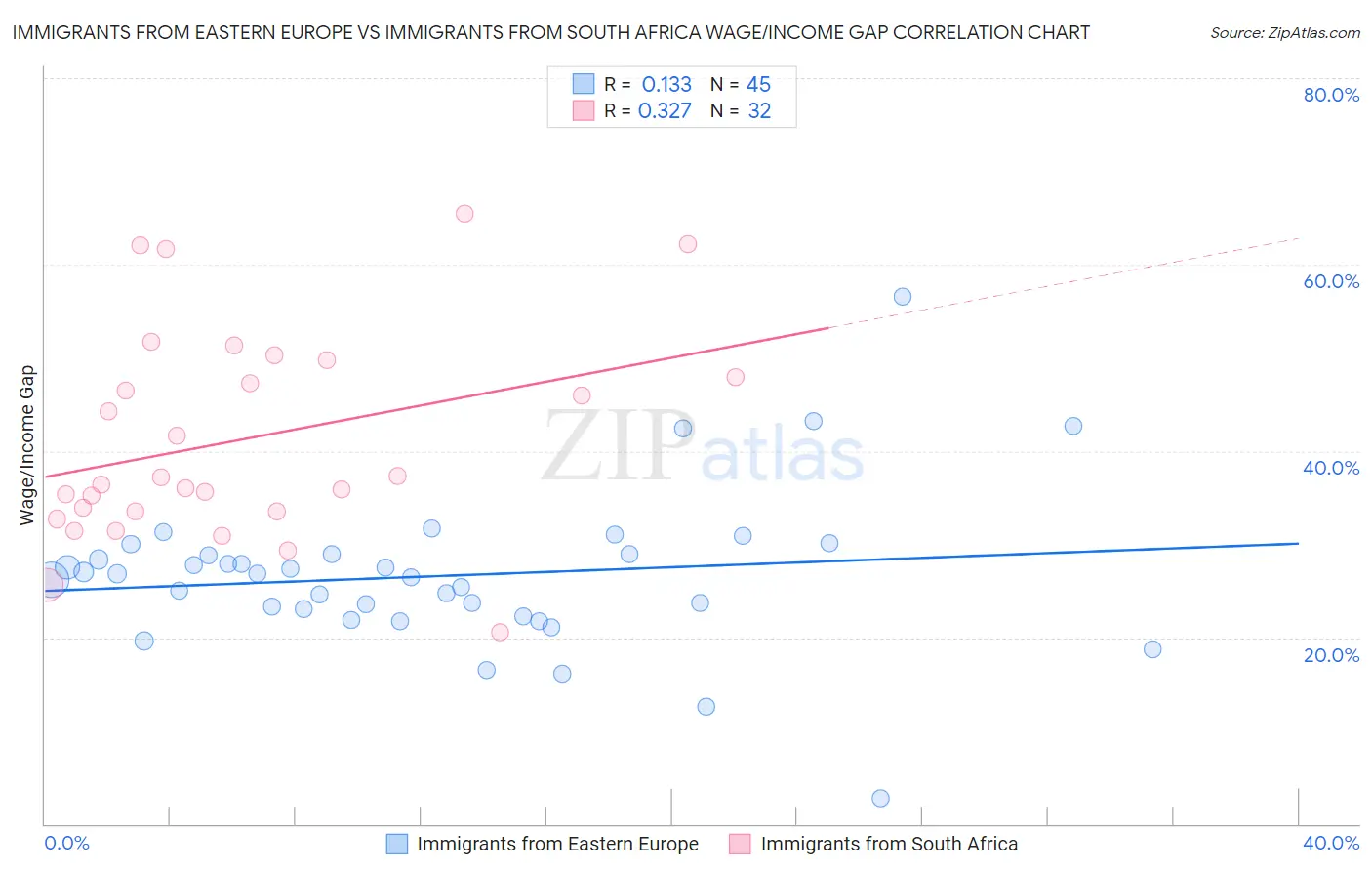 Immigrants from Eastern Europe vs Immigrants from South Africa Wage/Income Gap