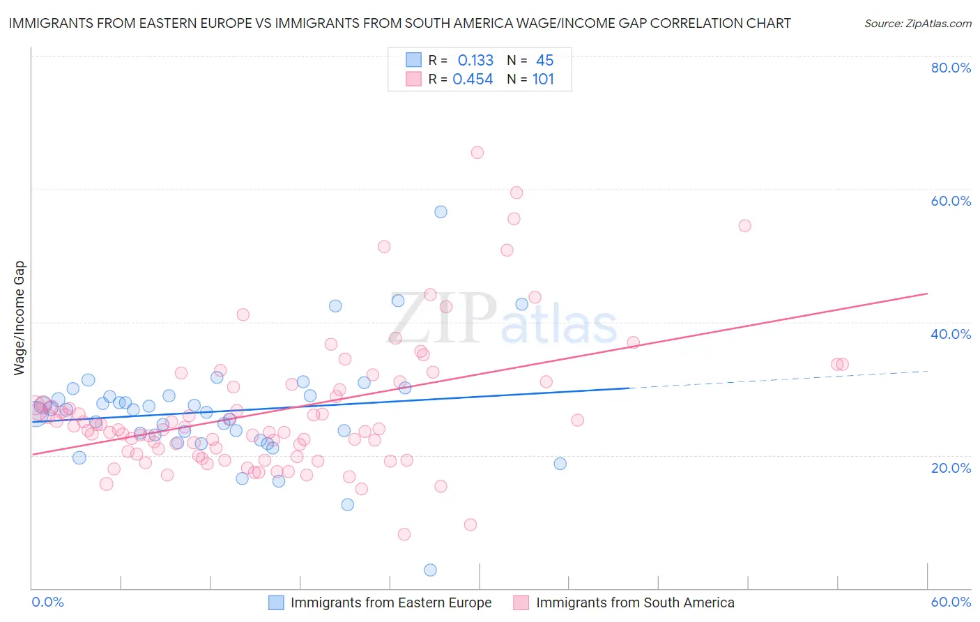 Immigrants from Eastern Europe vs Immigrants from South America Wage/Income Gap