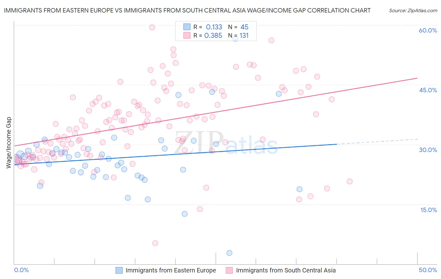 Immigrants from Eastern Europe vs Immigrants from South Central Asia Wage/Income Gap