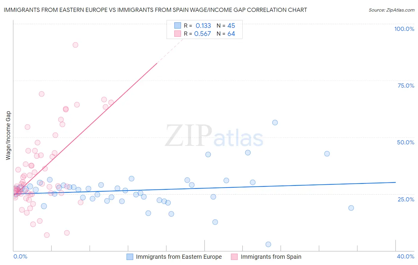 Immigrants from Eastern Europe vs Immigrants from Spain Wage/Income Gap