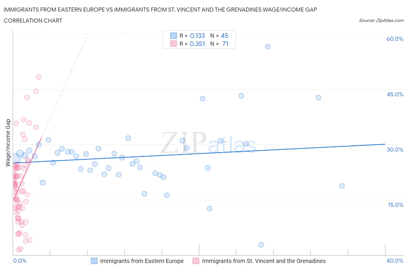 Immigrants from Eastern Europe vs Immigrants from St. Vincent and the Grenadines Wage/Income Gap