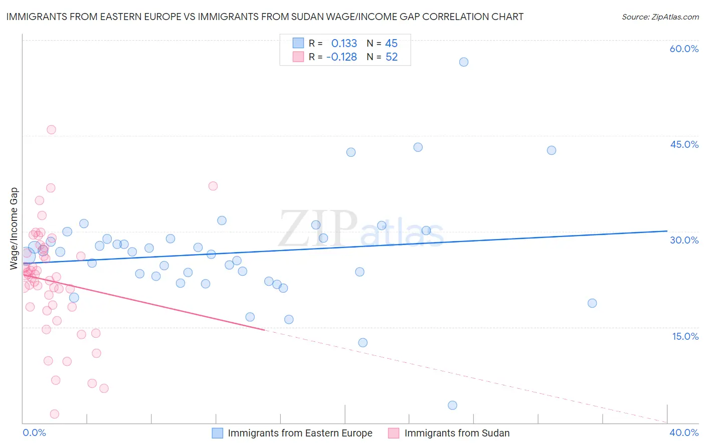 Immigrants from Eastern Europe vs Immigrants from Sudan Wage/Income Gap