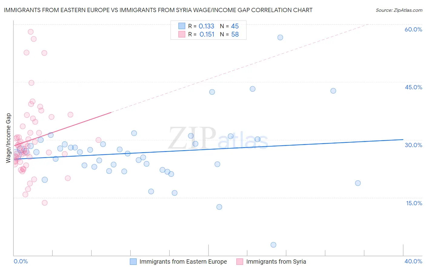 Immigrants from Eastern Europe vs Immigrants from Syria Wage/Income Gap
