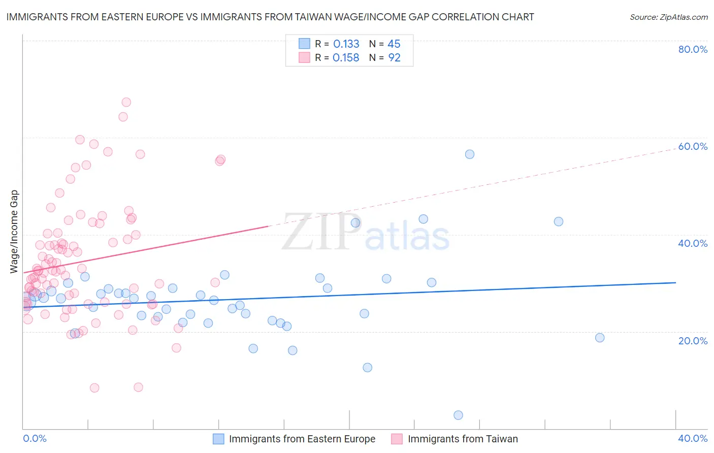 Immigrants from Eastern Europe vs Immigrants from Taiwan Wage/Income Gap