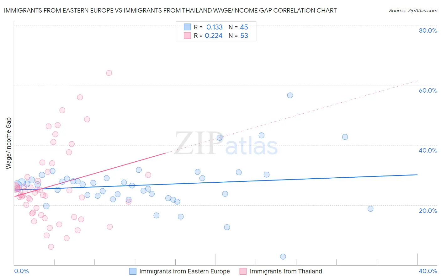 Immigrants from Eastern Europe vs Immigrants from Thailand Wage/Income Gap
