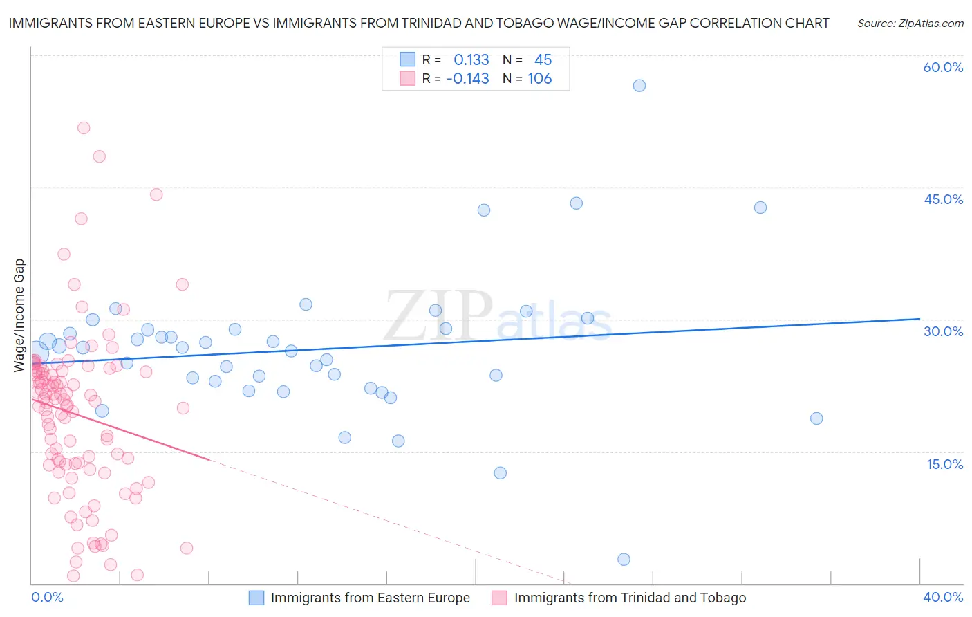 Immigrants from Eastern Europe vs Immigrants from Trinidad and Tobago Wage/Income Gap
