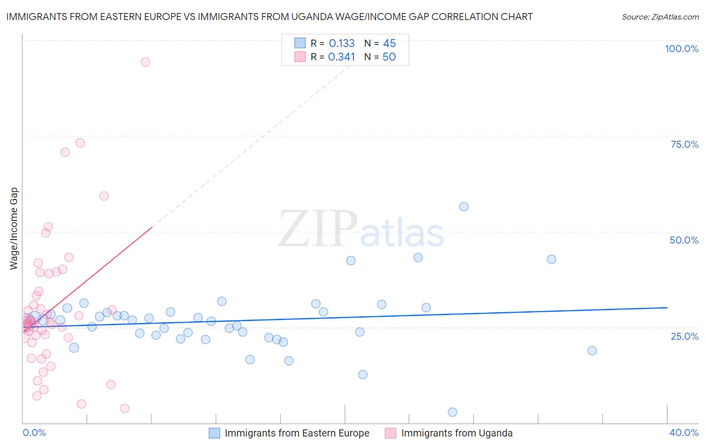 Immigrants from Eastern Europe vs Immigrants from Uganda Wage/Income Gap