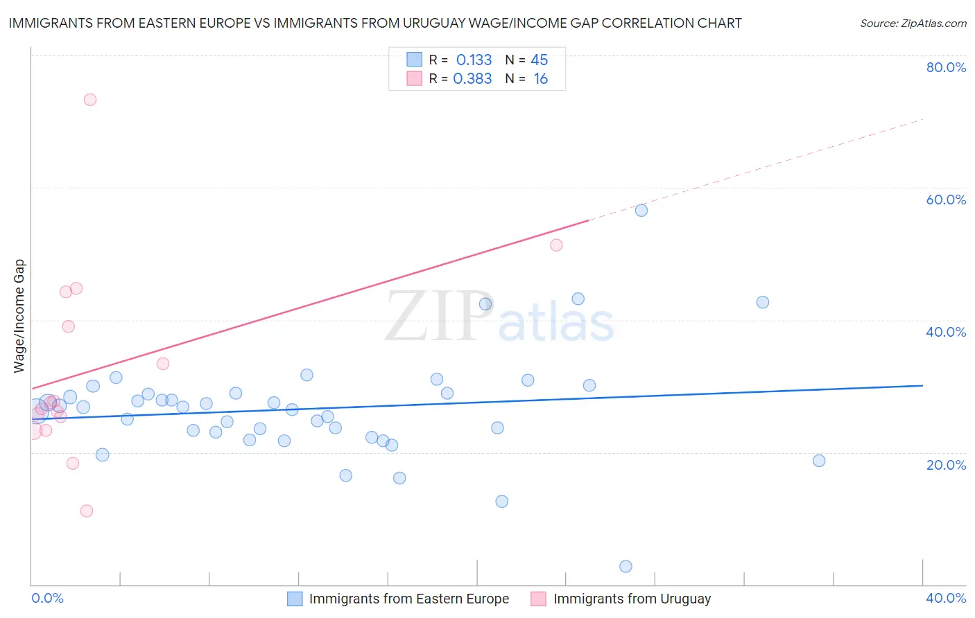 Immigrants from Eastern Europe vs Immigrants from Uruguay Wage/Income Gap