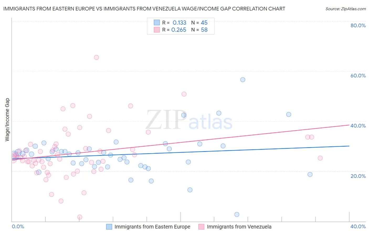 Immigrants from Eastern Europe vs Immigrants from Venezuela Wage/Income Gap