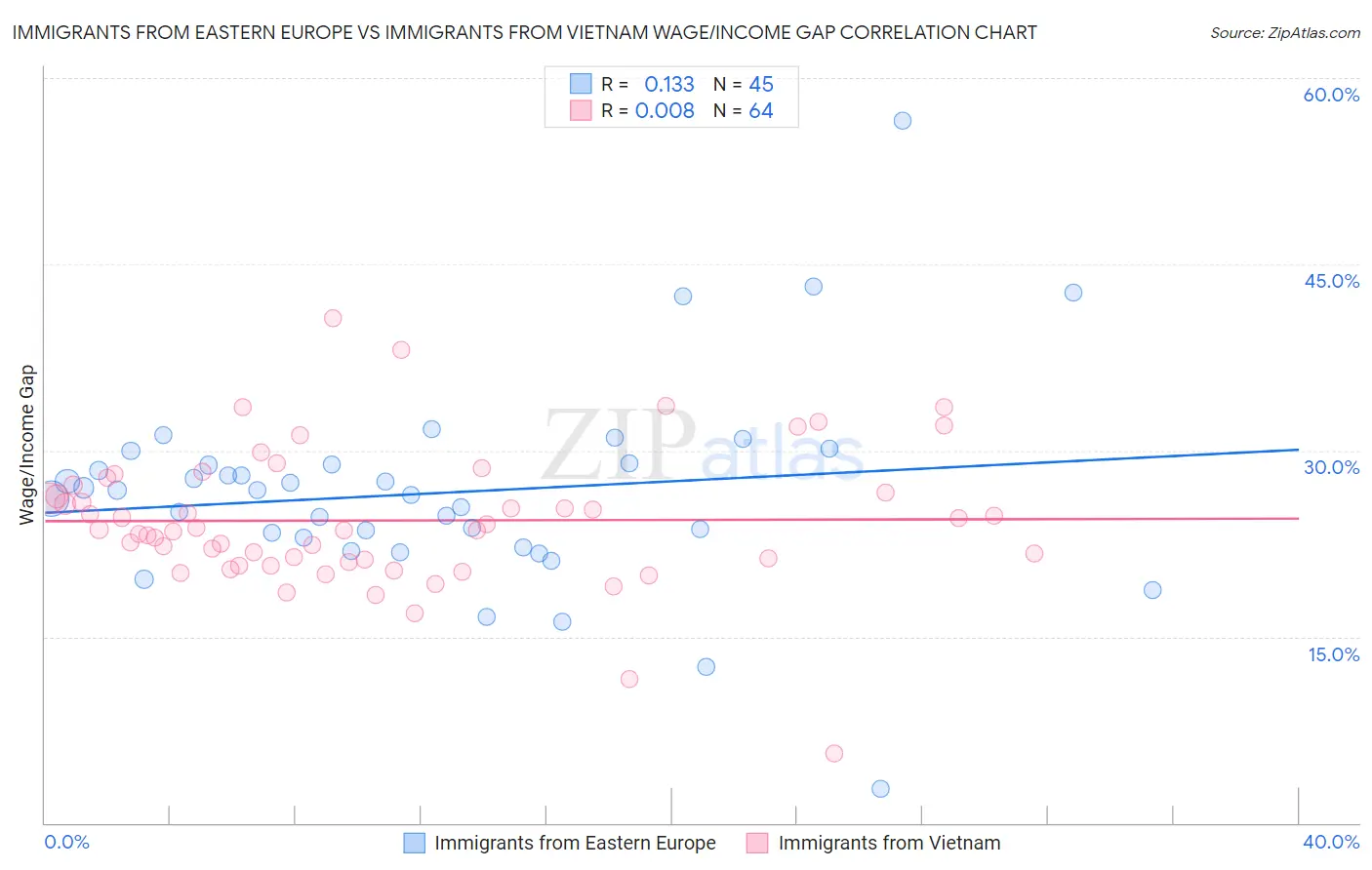 Immigrants from Eastern Europe vs Immigrants from Vietnam Wage/Income Gap