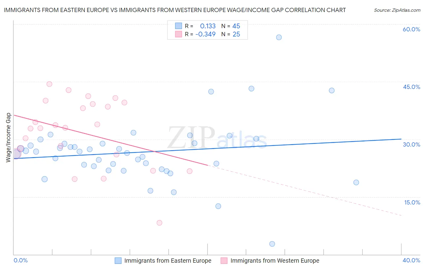 Immigrants from Eastern Europe vs Immigrants from Western Europe Wage/Income Gap