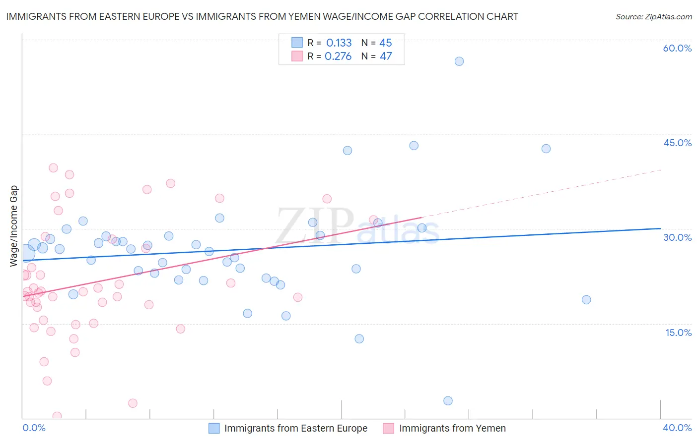 Immigrants from Eastern Europe vs Immigrants from Yemen Wage/Income Gap