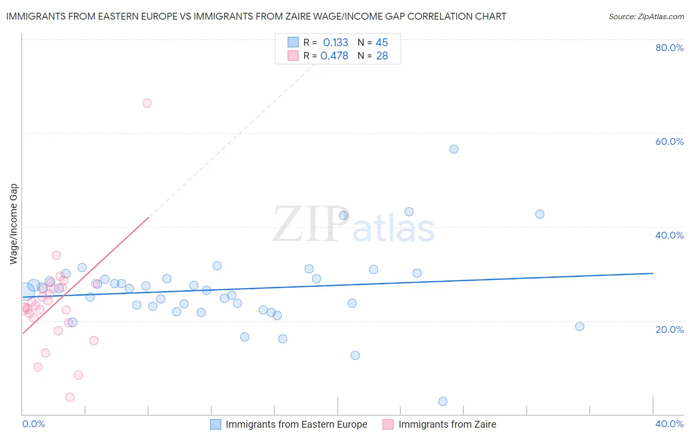 Immigrants from Eastern Europe vs Immigrants from Zaire Wage/Income Gap