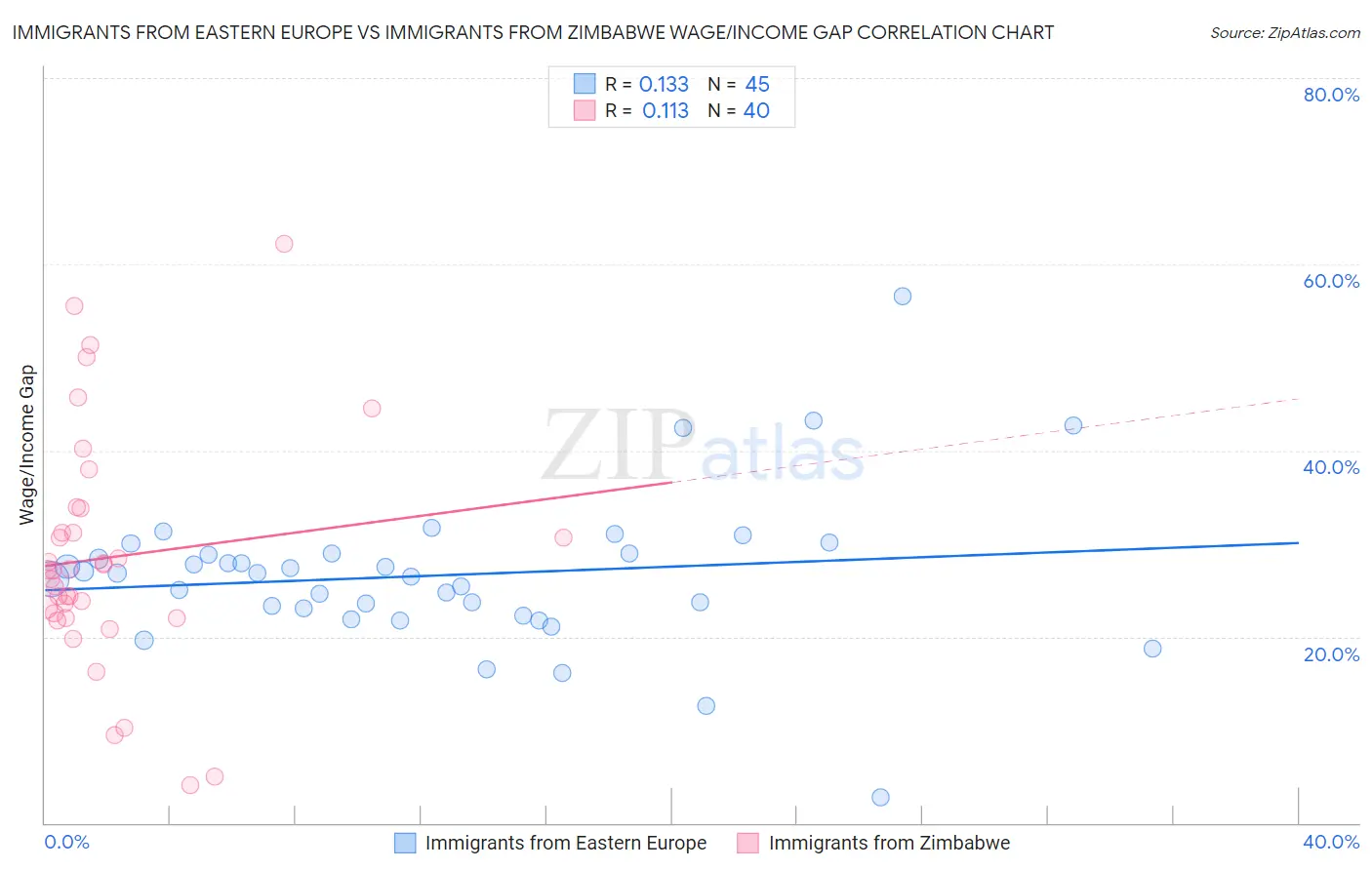 Immigrants from Eastern Europe vs Immigrants from Zimbabwe Wage/Income Gap
