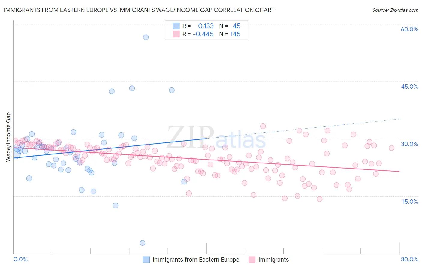 Immigrants from Eastern Europe vs Immigrants Wage/Income Gap