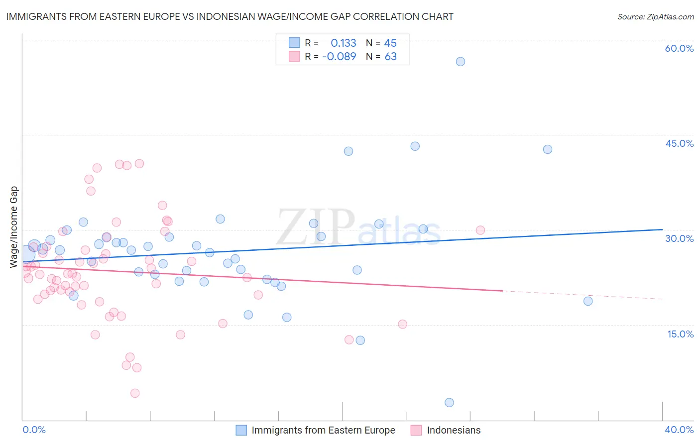 Immigrants from Eastern Europe vs Indonesian Wage/Income Gap