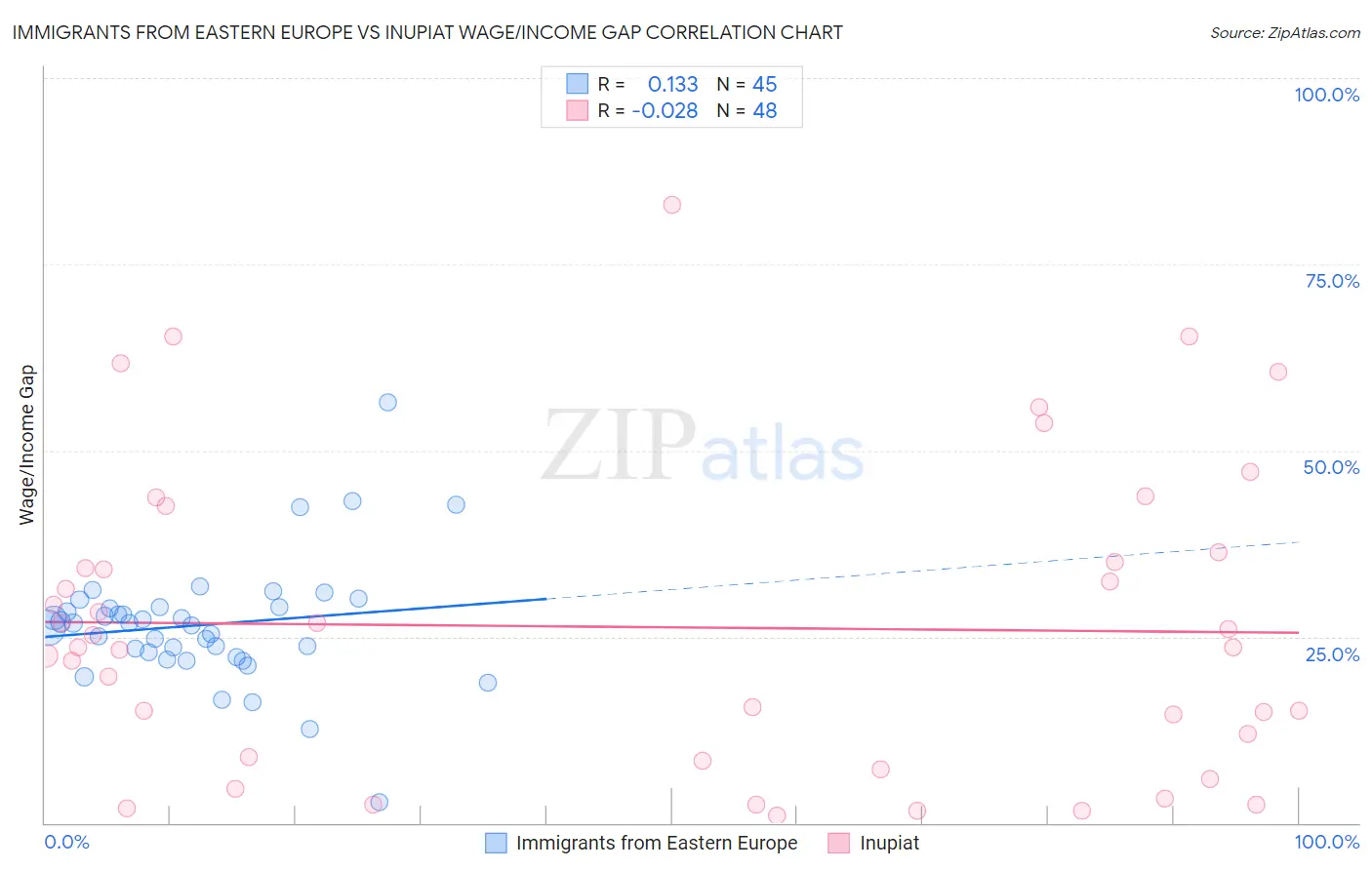 Immigrants from Eastern Europe vs Inupiat Wage/Income Gap