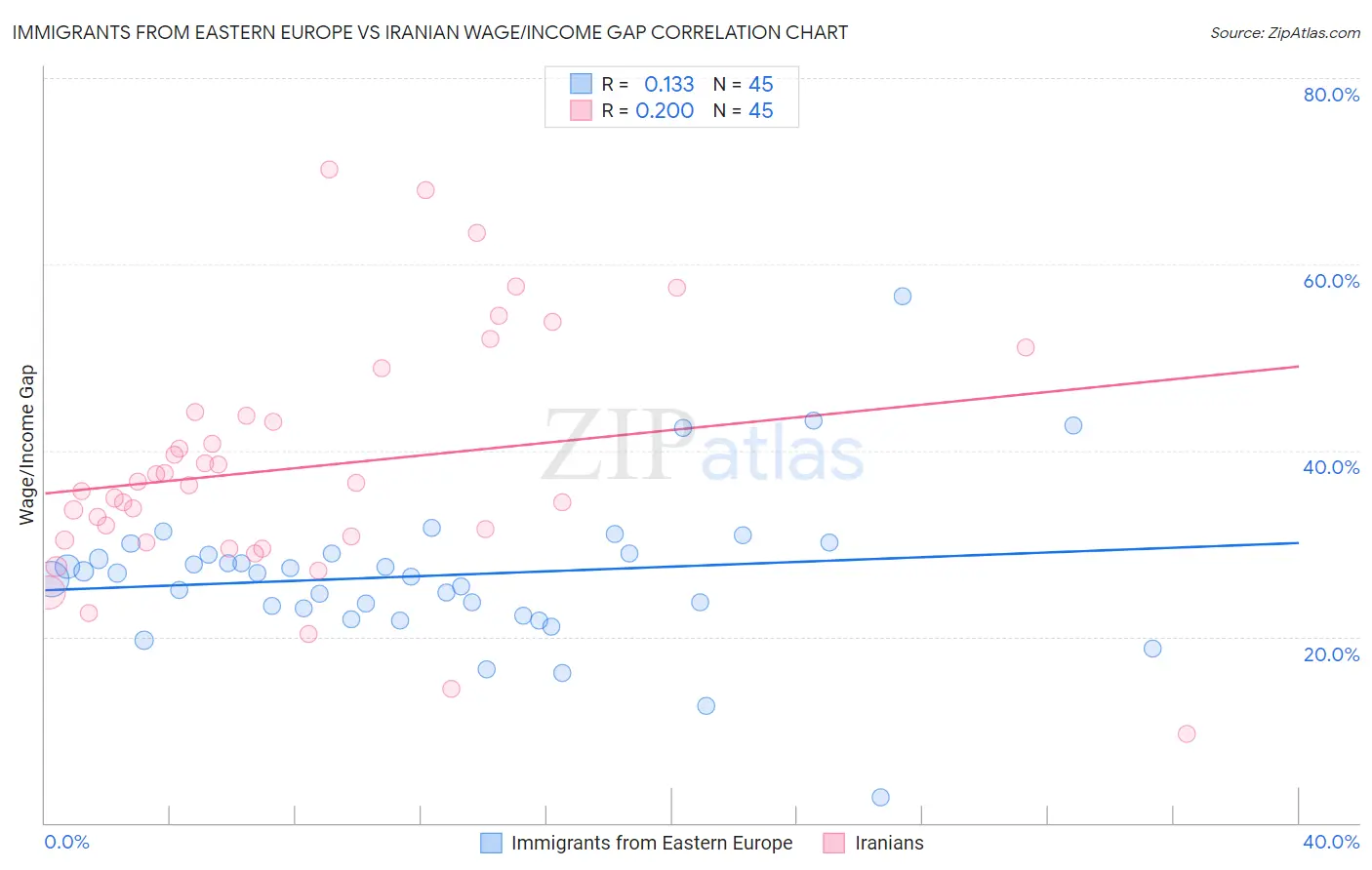 Immigrants from Eastern Europe vs Iranian Wage/Income Gap