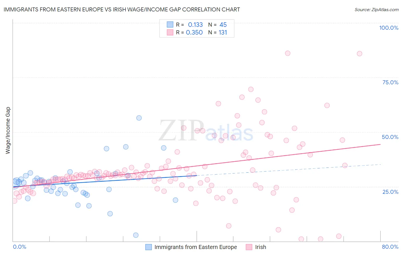 Immigrants from Eastern Europe vs Irish Wage/Income Gap
