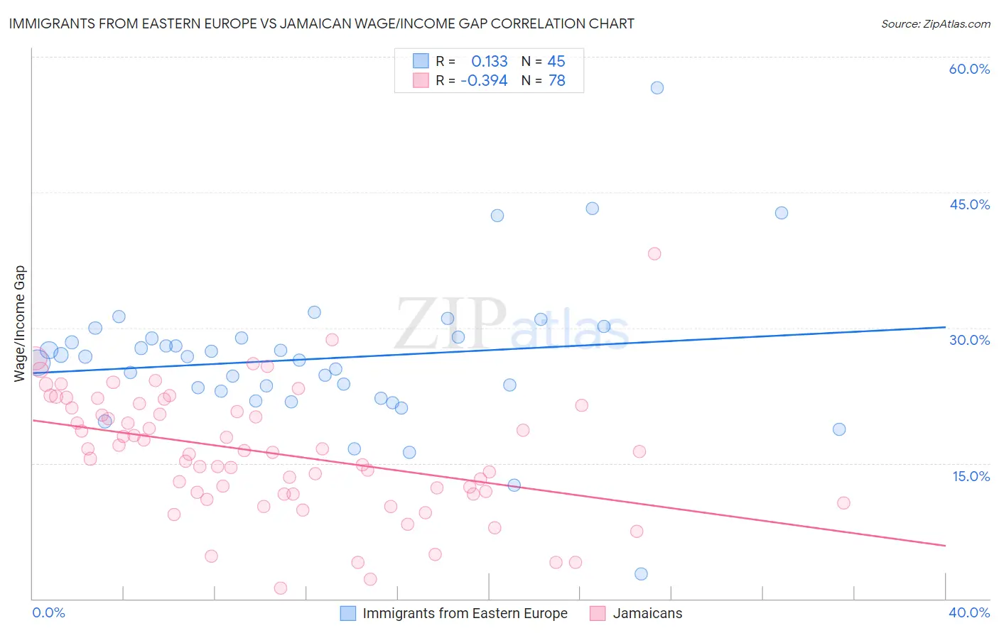 Immigrants from Eastern Europe vs Jamaican Wage/Income Gap