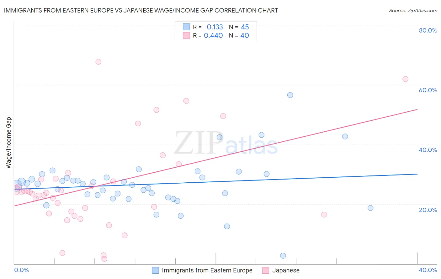 Immigrants from Eastern Europe vs Japanese Wage/Income Gap