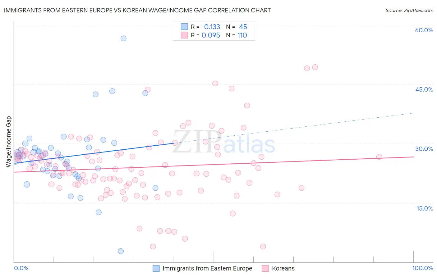 Immigrants from Eastern Europe vs Korean Wage/Income Gap