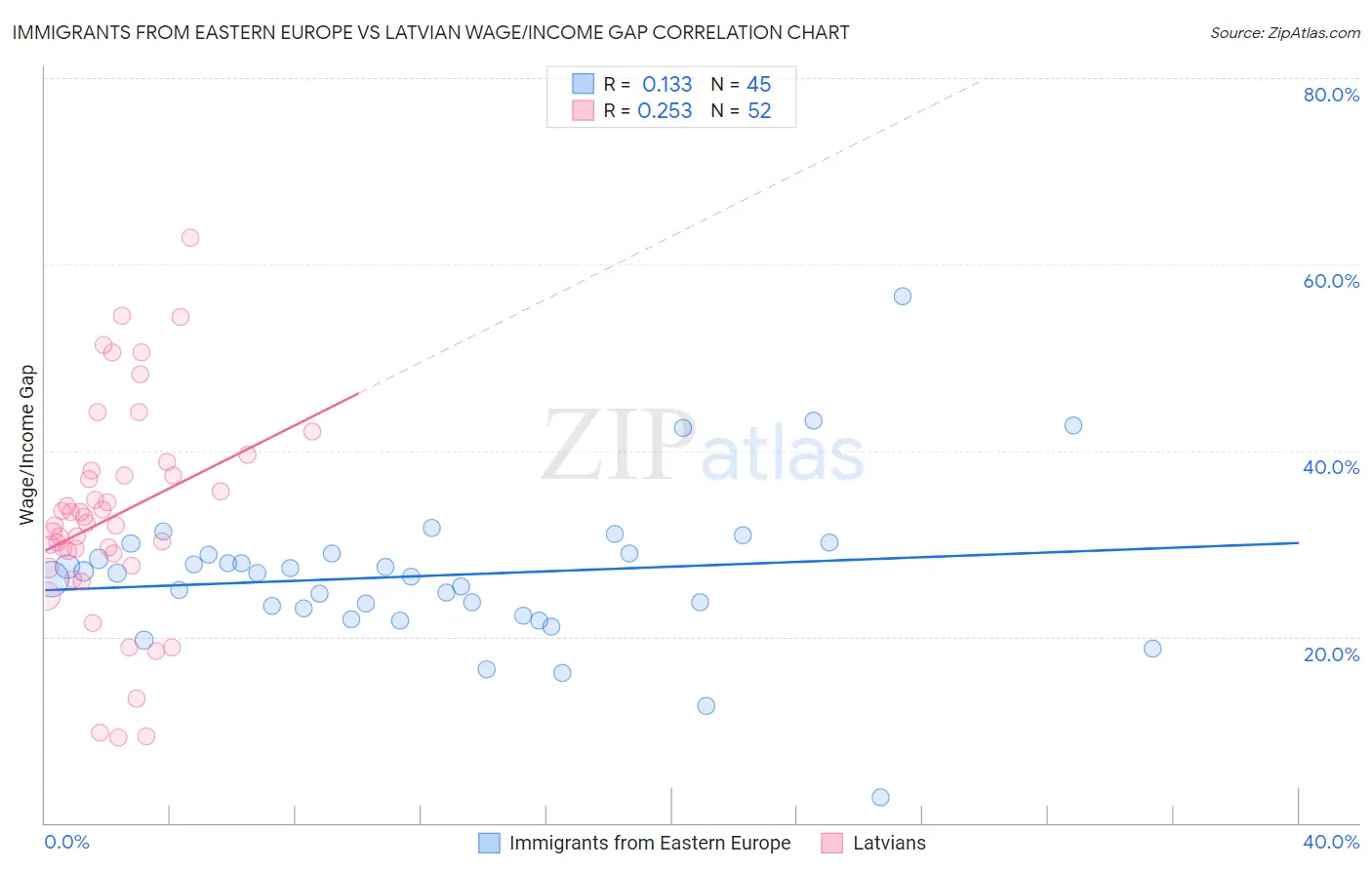 Immigrants from Eastern Europe vs Latvian Wage/Income Gap