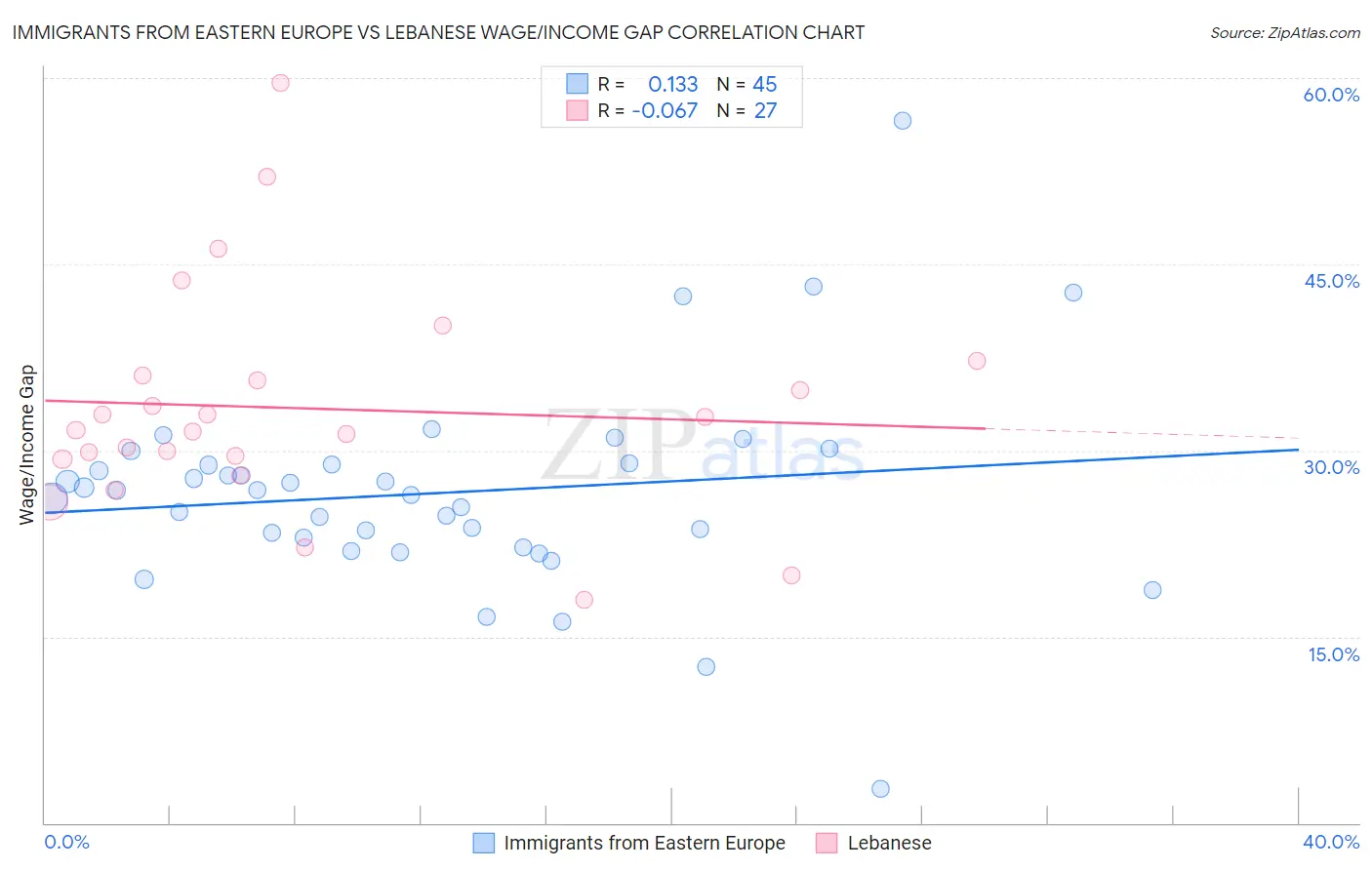 Immigrants from Eastern Europe vs Lebanese Wage/Income Gap