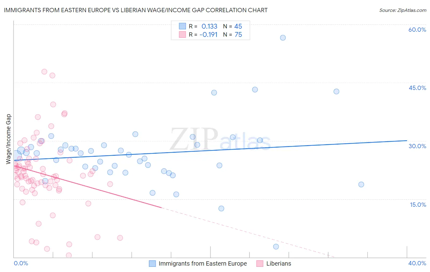 Immigrants from Eastern Europe vs Liberian Wage/Income Gap