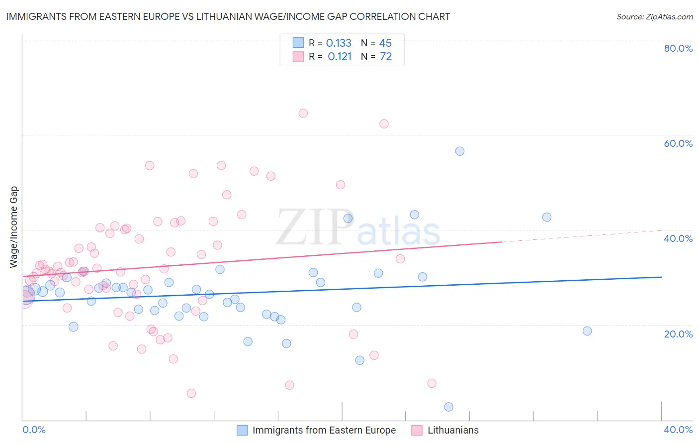 Immigrants from Eastern Europe vs Lithuanian Wage/Income Gap
