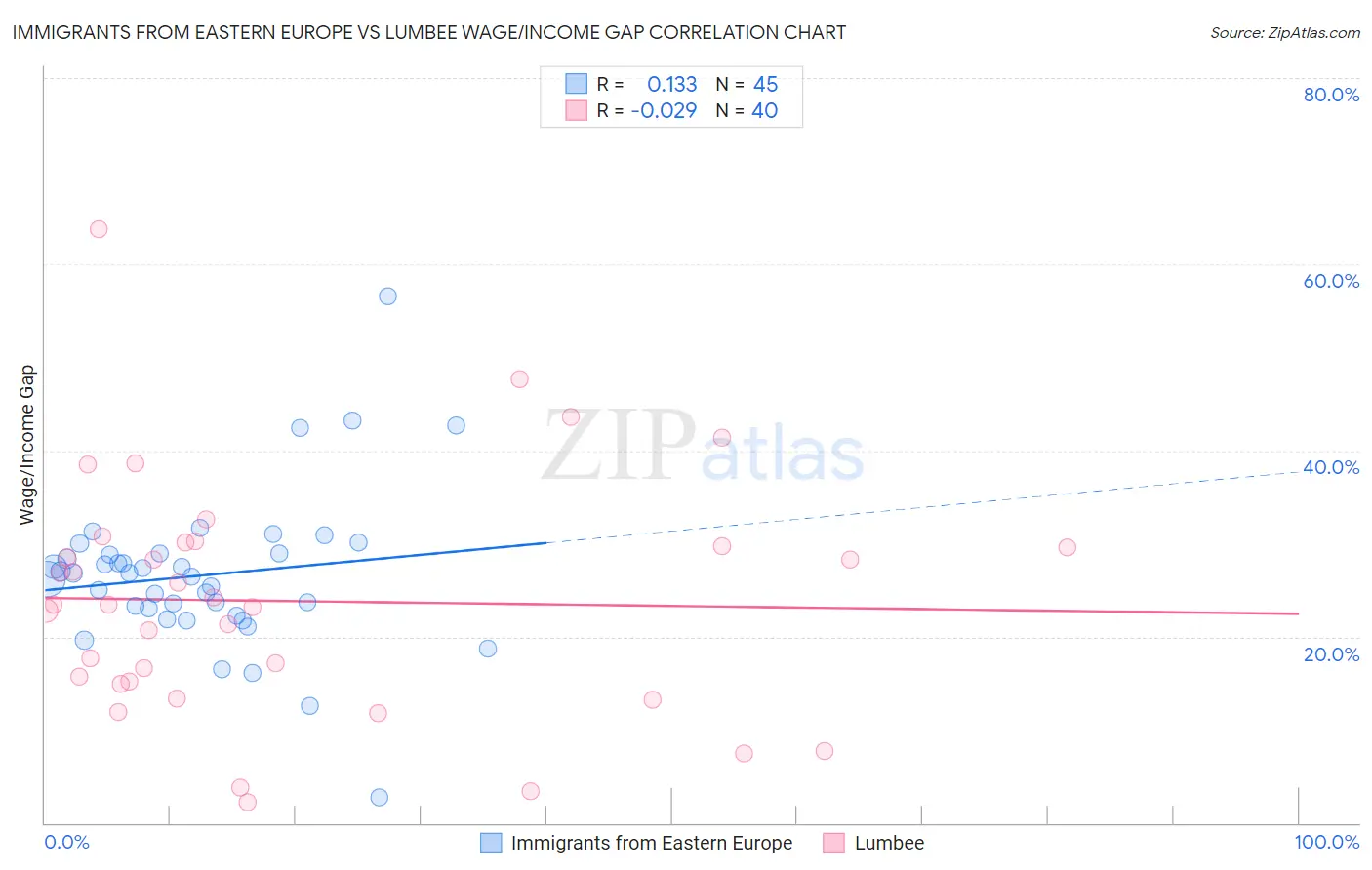 Immigrants from Eastern Europe vs Lumbee Wage/Income Gap