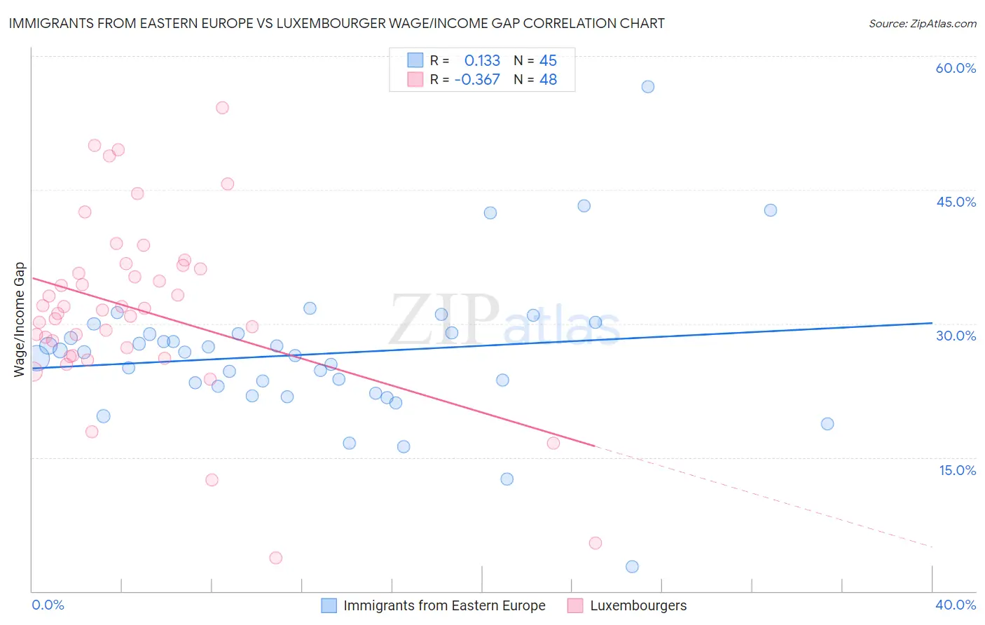 Immigrants from Eastern Europe vs Luxembourger Wage/Income Gap