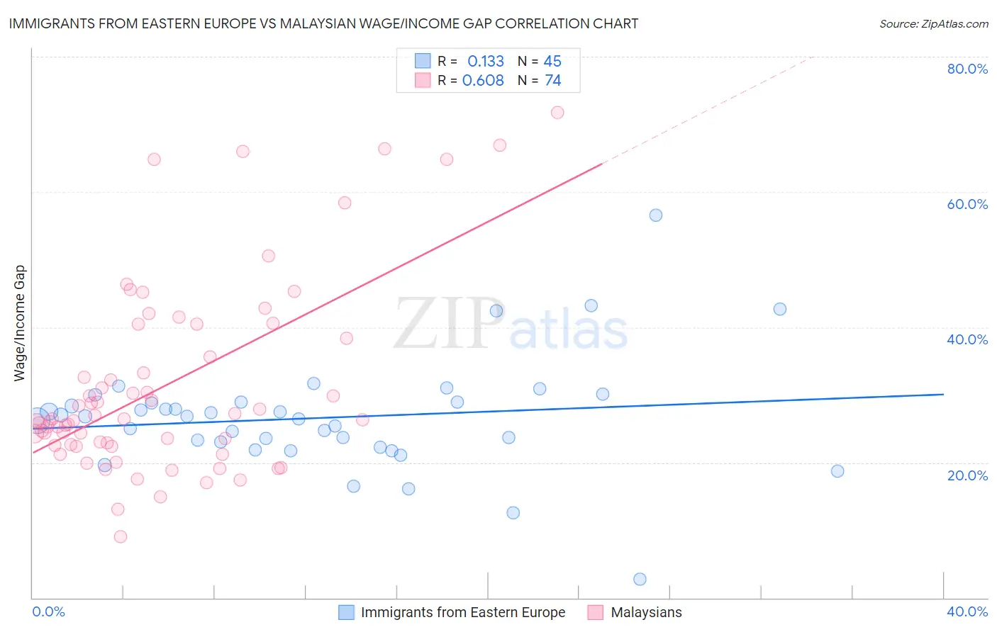 Immigrants from Eastern Europe vs Malaysian Wage/Income Gap
