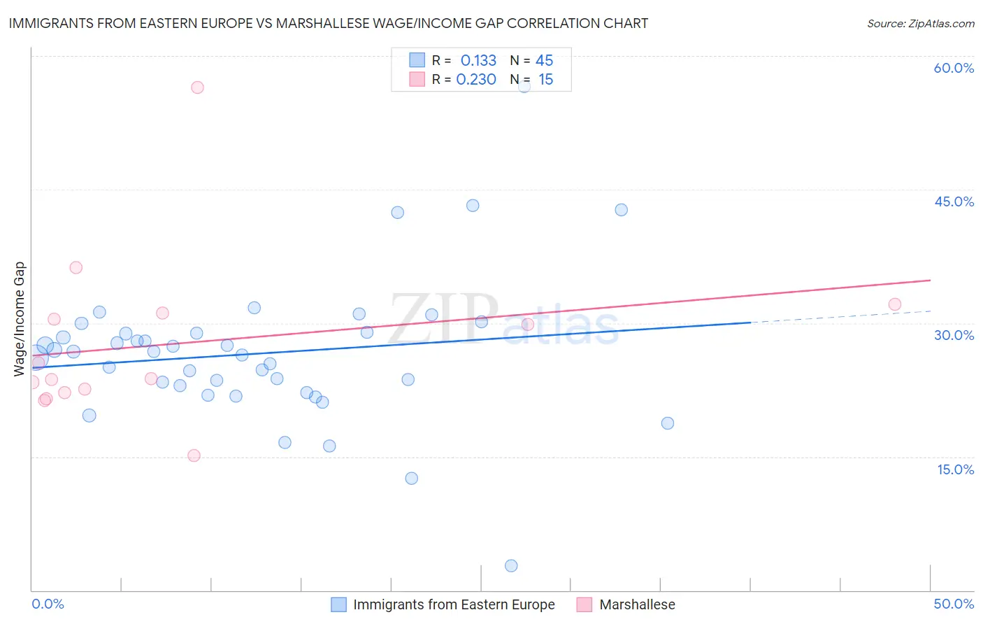 Immigrants from Eastern Europe vs Marshallese Wage/Income Gap