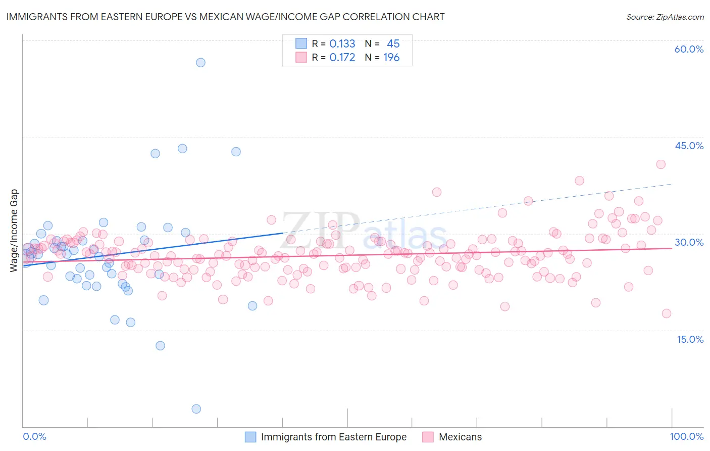 Immigrants from Eastern Europe vs Mexican Wage/Income Gap