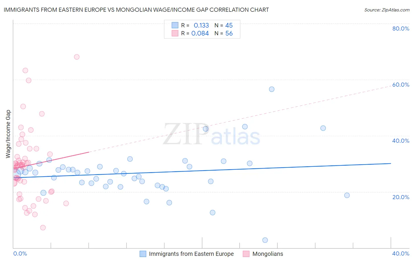 Immigrants from Eastern Europe vs Mongolian Wage/Income Gap
